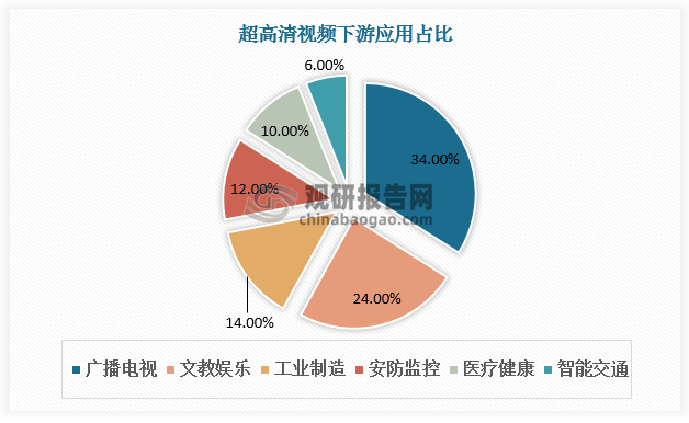 從下游占比看，根據(jù)工業(yè)和信息化部辦公廳、國(guó)家廣播電視總局辦公廳發(fā)布的《超高清視頻典型應(yīng)用案例名單》，目前我國(guó)超高清視頻典型應(yīng)用案例達(dá)104項(xiàng)，其中，廣播電視領(lǐng)域35項(xiàng)，文教娛樂領(lǐng)域25項(xiàng)，工業(yè)制造領(lǐng)域15項(xiàng)，安防監(jiān)控領(lǐng)域13項(xiàng)，醫(yī)療健康領(lǐng)域10項(xiàng)，智能交通領(lǐng)域6項(xiàng)，分別占比34%、24%、14%、12%、10%、6%。