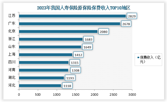 从地区来看，在2023年我国人寿保险原保险保费收入最高的地区为江苏，保费收入为2829亿元；其次为广东（不包括深圳），保费收入为2678亿元；第三位北京，保费收入为2080亿元，而这三个地区保费收入也均超过了2000亿元。