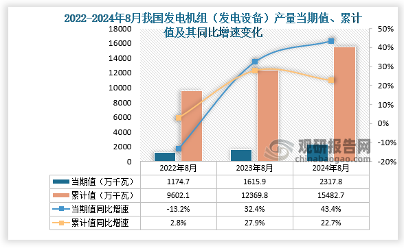 數(shù)據(jù)顯示，2024年8月份我國發(fā)電機組（發(fā)電設備）產(chǎn)量當期值約為2317.8萬千瓦，同比增長43.4%，但較2023年8月份的1615.9萬千瓦產(chǎn)量有所增長。累計值來看，2024年1-8月我國發(fā)電機組（發(fā)電設備）產(chǎn)量累計約為15482.7萬千瓦，較上一年同比增長22.7%。整體來看，近三年8月同期我國發(fā)電機組（發(fā)電設備）產(chǎn)量當期值和累計值呈增長走勢。