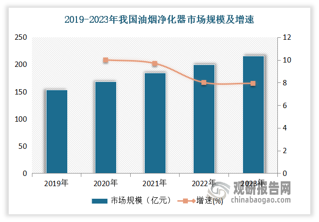 在净化器整体产业增长势头强劲的带动下，我国油烟净化器市场也得到了较大发展，到2023年规模达到了215.85亿元，同比增长7.93%。一是因为各地政府出台了一系列环保政策，强制要求餐饮企业安装高效油烟净化设备。以中国为例，《饮食业油烟排放标准》（GB18483-2001）的实施，以及地方政府的专项检查和处罚措施，推动了油烟净化器市场的快速增长。二是消费者对餐饮环境的要求不断提高，越来越多的餐饮企业开始重视油烟净化，提升自身品牌形象，满足消费者的环保需求。三是油烟净化技术的不断进步，使得设备的净化效率和使用寿命大大提升，吸引了更多餐饮企业的关注和采购。