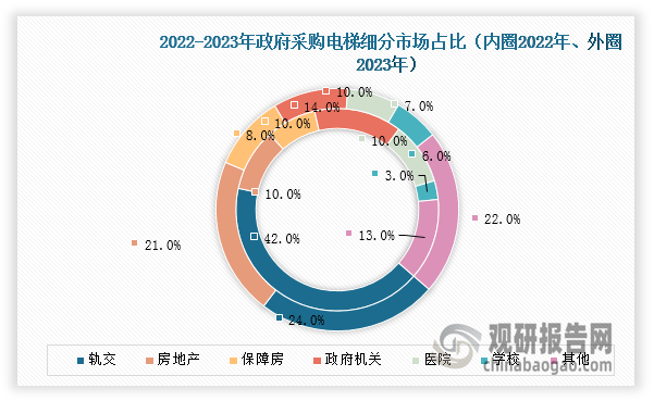 基建是电梯行业第二大应用领域，而基建细分的电梯应用领域包括轨交、保障房、政府机关、医院、机场、学校等，其中轨交占比和弹性最大。从招标采购的项目来看，2023年轨交在城轨+铁路新增运营里程下滑18%的情况下依旧位于全国政府采购市场采购规模第一，采购额达72亿元，同比下降39%，在全国政府采购市场中的占比为24%。未来，随着城轨建设密度提升，换乘站占比增加，进而使得车站平均电梯数增加，带动轨交领域新梯需求快速增长。