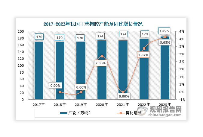 丁苯橡膠研發(fā)始于20世紀(jì)50年代中期；1960年，蘭州合成橡膠廠建成投產(chǎn)，成功生產(chǎn)出國(guó)內(nèi)第一塊乳聚丁苯橡膠，結(jié)束了我國(guó)不能生產(chǎn)丁苯橡膠的歷史，拉開丁苯橡膠工業(yè)化生產(chǎn)的序幕；經(jīng)過幾十年的發(fā)展，丁苯橡膠已成為我國(guó)最大的通用合成橡膠品種之一，品種牌號(hào)不斷增加；近年來(lái)，我國(guó)丁苯橡膠行業(yè)穩(wěn)步發(fā)展，產(chǎn)能較為穩(wěn)定，保持在170-185萬(wàn)噸左右，2023年達(dá)到185.5萬(wàn)噸，同比增長(zhǎng)3.63%。同時(shí)，在下游市場(chǎng)推動(dòng)下，近年來(lái)我國(guó)丁苯橡膠產(chǎn)量呈現(xiàn)逐年遞增態(tài)勢(shì)，由2018年的97.4萬(wàn)噸上升至2022年的126.6萬(wàn)噸。