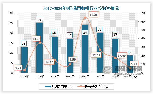 数据显示，我国咖啡行业投融资事件，从2017年的13起增长到2023年的17起。2024年1月-9月9日，我国咖啡行业发生投融资事件9起，投资金额达5.43亿元。