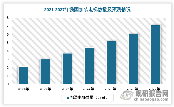 根据住建部数据显示，全国2000年以前建成的老旧小区达到17万个，涉及住户4200万户，建筑面积40亿平方米，需要加装250~300万部电梯。参考北京住建委近期发布的加装电梯工程造价指标，加装每部电梯的工程总造价约80-100万元；其中电梯设备约占5%，安装费约占15%，土建约占70%。根据相关资料可知，2019-2023年，全国累计加装电梯10.8万部，平均每年加装量仅2.16万台；2023年加装3.6万台，同比增长20%。