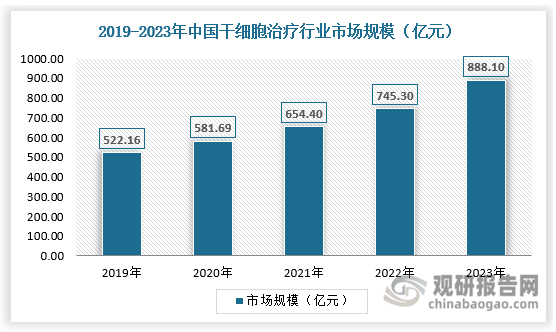 干細(xì)胞治療屬于干細(xì)胞醫(yī)療產(chǎn)業(yè)。近年來，基因工程技術(shù)的發(fā)展提升了細(xì)胞治療的靶向性，也推動了細(xì)胞治療與基因治療相結(jié)合發(fā)展，出現(xiàn)了離體基因治療和載體基因治療。同時，我國出臺多項有利于干細(xì)胞研究和轉(zhuǎn)化的扶持政策和更加全面的法律法規(guī)，極大推動我國干細(xì)胞行業(yè)的快速發(fā)展。而干細(xì)胞也被多次納入國家重點研發(fā)計劃，對干細(xì)胞的基礎(chǔ)研究、應(yīng)用轉(zhuǎn)化、關(guān)鍵技術(shù)、資源平臺等進(jìn)行持續(xù)部署，并不斷強(qiáng)化資助力度和研究布局。2023年我國干細(xì)胞治療行業(yè)市場規(guī)模已經(jīng)達(dá)到888.10億元。具體如下： 