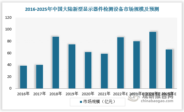 數(shù)據(jù)顯示，2021年中國(guó)大陸新型顯示器件檢測(cè)設(shè)備市場(chǎng)規(guī)模約為59億元，預(yù)計(jì)2025年中國(guó)大陸新型顯示器件檢測(cè)設(shè)備市場(chǎng)規(guī)模達(dá)65億元左右。