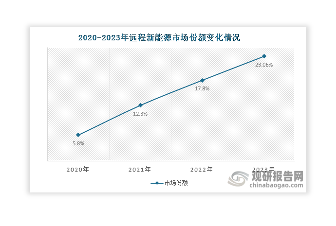 從企業(yè)來看，遠(yuǎn)程新能源龍頭優(yōu)勢逐漸明顯，市場份額從2020年的5.8%上升至2023年的23.06%；排名也從2020年的第六名上升至2022年的第一名，2023年繼續(xù)保持領(lǐng)先地位，比第二名的開瑞新能源（9.07%）高出13.99%；此外，2023瑞馳新能源、福田汽車等企業(yè)市場份額則均在9%以下，且相差不大。