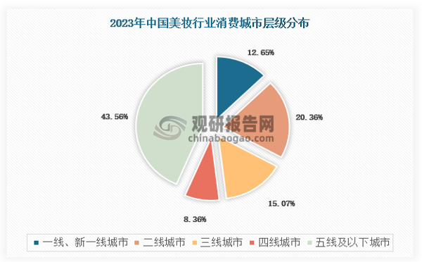 而根据最新数据显示，在地域分布上，三线及以下城市是国产美妆产品消费的主力军，可以证明国产美妆的品牌战略在不断向低线市场渗透。