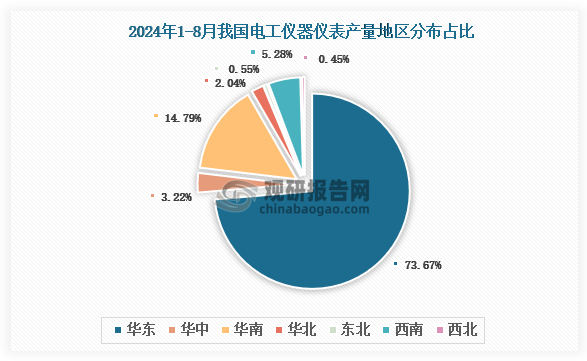 各大区产量分布来看，2024年1-8月我国电工仪器仪表产量以华东区域占比最大，约为73.67%，其次是华南区域，占比为14.79%。