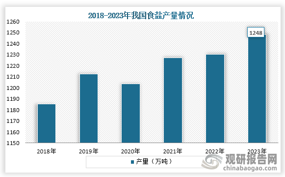 ‌食盐是人们日常生活中不可缺少的调味料，对人的身体健康着不可或缺的作用。从产量来看，自2020年到2023年我国食盐产量一直为增长趋势，到2023年我国食盐定点生产企业食盐产量1248万吨，同比增加5.7%；销量为1325万吨，同比增加8.2%。