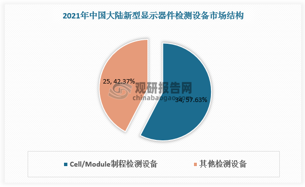 新型顯示器件檢測(cè)設(shè)備主要包括Array制程光學(xué)檢測(cè)設(shè)備、Array制程電性及其他檢測(cè)設(shè)備、Cell/Module自動(dòng)制程光學(xué)檢測(cè)設(shè)備、Cell/Module老化、觸控及其他檢測(cè)設(shè)備，其中Cell/Module制程檢測(cè)設(shè)備為主流，2021年市場(chǎng)規(guī)模約為34億元，占比57.63%。