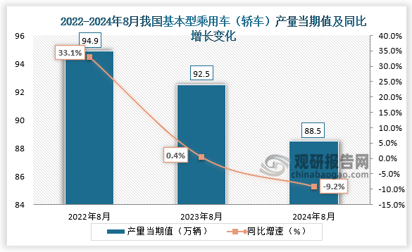 數(shù)據(jù)顯示，2024年8月我國基本型乘用車（轎車）產(chǎn)量當(dāng)期值約為88.5萬輛，同比下降9.2%，較上一年同期的92.5萬輛產(chǎn)量有所下降。