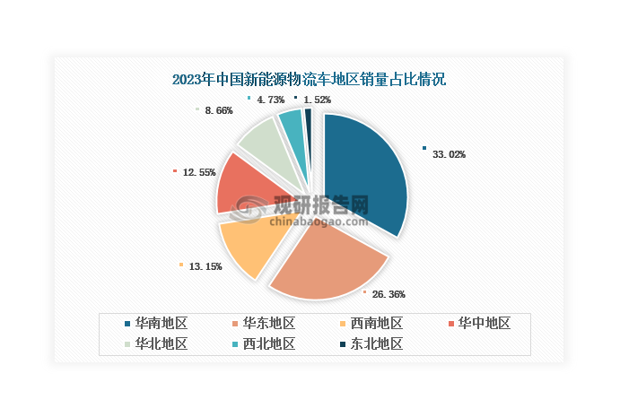 從地區(qū)來看，我國新能源物流車銷售市場主要集中在華南、華東和西南地區(qū)，2023年總銷售規(guī)模占比超70%，其中華東和華南地區(qū)銷售占比均在25%以上，華東地區(qū)更是達到33.02%；此外，西南、華北、華中、西北地區(qū)新能源物流車銷量占比分別為13.15%、12.55%、8.66%、4.73%；東北地區(qū)新能源物流車銷售規(guī)模最小，僅占比1.52%。分省份來看，廣東省新能源物流車銷量遙遙領(lǐng)先，2023年達到11994輛，占比27.88%；其次是江蘇省和浙江省，分別達到21396輛和17546輛，分別占比7.72%和6.33%。