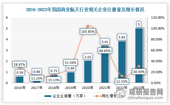 相關(guān)企業(yè)也呈現(xiàn)出爆發(fā)式增長。企查查數(shù)據(jù)顯示，我國現(xiàn)存19.69萬家商業(yè)航天相關(guān)企業(yè)。從注冊量來看，2023年全年注冊量首次突破5萬家，同比增長30.30%，2024年前8月已注冊3.2萬家相關(guān)企業(yè)，與去年同期注冊水平持平。