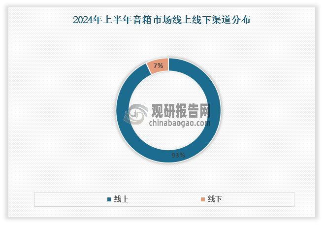 其中線上銷售已成為音箱市場的主導(dǎo)渠道。以藍(lán)牙音箱市場為例，根據(jù)相關(guān)報(bào)告顯示，2024年上半年，我國藍(lán)牙音箱市場銷量達(dá)到1233萬臺，其中線上全渠道銷量為1143萬臺，占比高達(dá)93%左右；而線下渠道銷量占比僅7%左右?？梢娺@表明目前線上銷售已成為音箱市場的主導(dǎo)渠道。