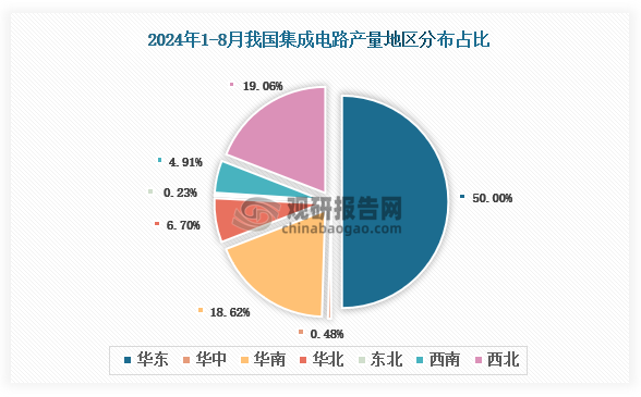 各大區(qū)產(chǎn)量分布來(lái)看，2024年1-8月我國(guó)集成電路產(chǎn)量以華東區(qū)域占比最大，約為50%，其次是西北區(qū)域，占比為19.06%。