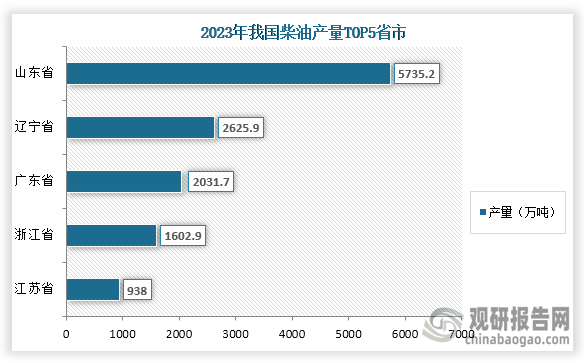 從地區(qū)分布來(lái)看，在2023年我國(guó)柴油產(chǎn)量前五的省市分別為山東省、遼寧省、廣東省、浙江省、江蘇??；產(chǎn)量分別為5735.2萬(wàn)噸、2625.9萬(wàn)噸、2031.7萬(wàn)噸、1602.9萬(wàn)噸、938萬(wàn)噸；占比分別為26.39%、12.08%、9.35%、7.38%、4.32%。