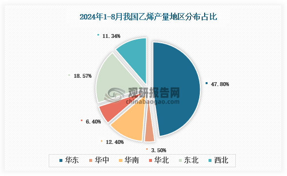 各大区产量分布来看，2024年1-8月我国乙烯产量以华东区域占比最大，约为47.8%，其次是东北区域，占比为18.57%。