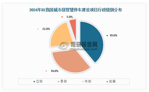 從行政級(jí)別分布情況來看，在2024年上半年我國(guó)城市級(jí)智慧停車建設(shè)項(xiàng)目中，區(qū)級(jí)項(xiàng)目占比最高，為39%；其次為縣級(jí)項(xiàng)目，占比為34%；第三是市級(jí)項(xiàng)目，占比為22%；而街鎮(zhèn)項(xiàng)目占比為5%。