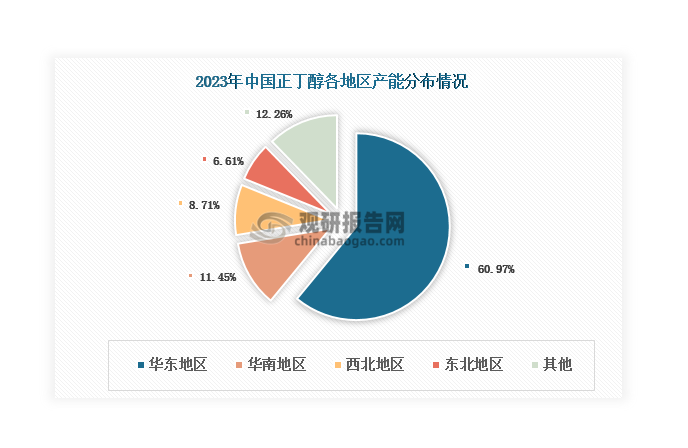 从地区来看，目前我国正丁醇产能区域分布较为集中，华东地区产能占比最大，超过60%，其中以山东省产能最多，约占全国总产能的43%左右；其次是华南地区和西北地区，分别占比11.45%和8.71%。