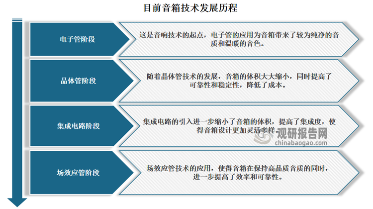 音箱作为音响系统的终端设备，其发展紧密关联着整个音响行业的进步。从早期的电子管技术，到后来的晶体管、集成电路，再到现代的场效应管技术，每一次技术的革新都为音箱带来了音质上的显著提升和功能上的丰富。目前音箱技术发展主要经历了电子管、晶体管、集成电路、场效应管四个阶段‌，每个阶段都标志着音响技术的重大进步。