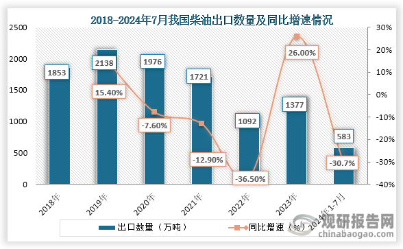 從出口數(shù)量來(lái)看，2018年到2023年我國(guó)柴油出口數(shù)量為波動(dòng)式增長(zhǎng)趨勢(shì)，到2023年我國(guó)柴油出口數(shù)量為1377萬(wàn)噸，同比增長(zhǎng)26.00%；2024年1-7月我國(guó)柴油出口數(shù)量為583萬(wàn)噸，同比下降30.7%。