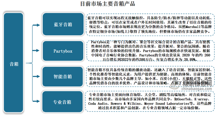 音箱指可將音頻信號變換為聲音的一種設備。音箱是整個音響系統(tǒng)的終端，其作用是把音頻電能轉換成相應的聲能，并把它輻射到空間去。它是音響系統(tǒng)極其重要的組成部分，擔負著把電信號轉變成聲信號供人的耳朵直接聆聽的任務。目前市場上主要有藍牙音箱、智能音箱、Partybox、專業(yè)音箱等音箱產(chǎn)品。