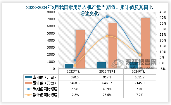 數(shù)據(jù)顯示，2024年8月份我國(guó)家用洗衣機(jī)產(chǎn)量當(dāng)期值約為1011.2萬(wàn)臺(tái)，同比增長(zhǎng)7%，均高于2022年8月和2023年8月的產(chǎn)量。累計(jì)值來(lái)看，2024年1-8月我國(guó)家用洗衣機(jī)產(chǎn)量累計(jì)約為7145.9萬(wàn)臺(tái)，較上一年同比增長(zhǎng)7.2%。整體來(lái)看，近三年同期我國(guó)家用洗衣機(jī)產(chǎn)量當(dāng)期值和累計(jì)值呈增長(zhǎng)走勢(shì)。