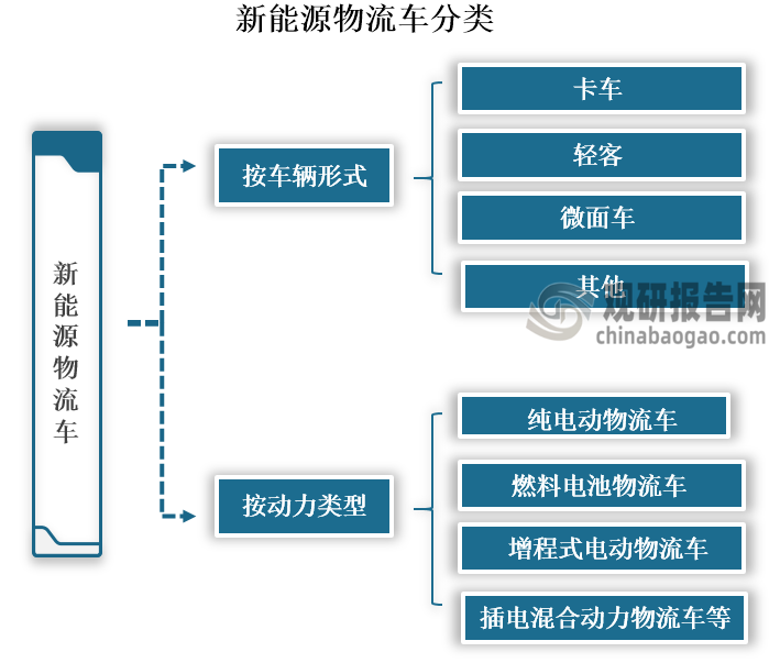 新能源物流车是指以非化石燃料作为主要驱动力来源的公路货运载具，是城市配送重要的新型基础设施之一。按车辆形式划分，其可以分为卡车、轻客以及微面车等；按动力类型，其又可以分为纯电动物流车、燃料电池物流车、增程式电动物流车以及插电混合动力物流车等。