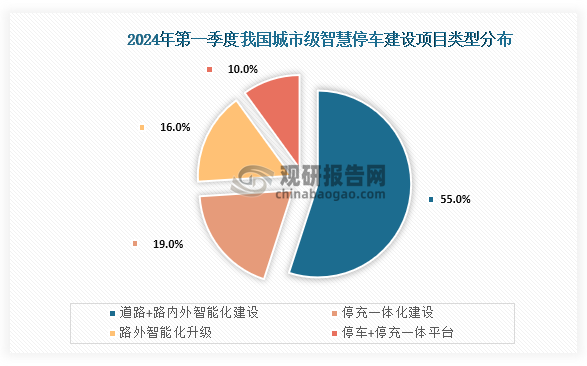 从2024年第一季度我国26个省份发布的城市级智慧停车建设项目的招标采购公告来看，在2024年我国我国城市级智慧停车建设项目中道路+路内外智能化建设数量占比最高，为55%；其次为停充一体化建设，占比为19%；第三是路外智能化升级，占比为16%；而停车+停充一体平台占比为10%。