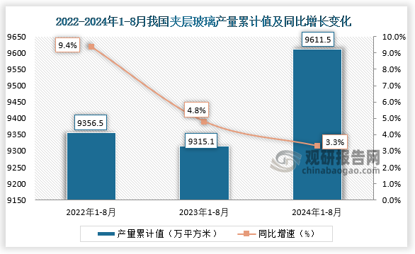 累计值来看，2024年1-8月我国夹层玻璃产量累计约为9611.5万平方米，同比增长3.35。整体来看，近三年8月同期我国夹层玻璃产量当期值呈增长走势、累计值均呈先降后升走势。