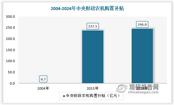 2004 年，我国正式启动了农机购置补贴政策，这一政策极大地激发了农民购买农机的热情，推动了农机市场的快速发展。随着时间的推移，补贴资金规模不断扩大，从 2004 年的 0.7 亿元增长到 2015 年的 237.5 亿元，增长速度惊人。进入 2015 年，国家对农机购置的财政补贴力度开始放缓，但仍然保持了对农业机械化的高度关注。2024 年中央文件明确提出要加大农机购置补贴力度，补贴力度达到 246 亿元，进一步提升农业生产的机械化水平。