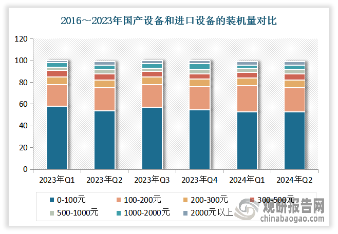 雖然2024年上半年，高端產(chǎn)品成為增長速度最快的細(xì)分價(jià)位段，但目前市場仍主要被低端產(chǎn)品占據(jù)。數(shù)據(jù)顯示，2024年上半年，雖然100元以內(nèi)的產(chǎn)品銷量較2023年同比下降了5%，不過仍占據(jù)了半壁江山，達(dá)53%。其次為100-200元價(jià)位的產(chǎn)品，市場份額為23%。