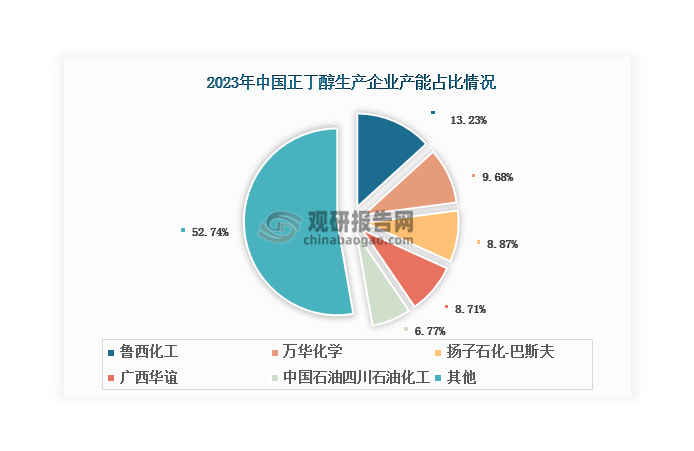 截至2023年底，我国正丁醇生产企业数量达到20家，企业产能较为分散，2023年CR5不足50%。其中，鲁西化工的正丁醇产能稳居全国第一，2023年达到41万吨，占比13.23%；其次是万华化学和扬子石化-巴斯夫，分别占比9.68%和8.87%。