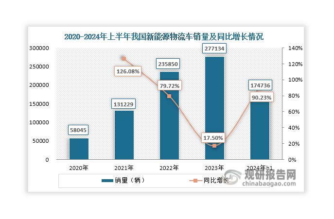 伴隨著新能源技術(shù)不斷進步和政策持續(xù)推動，近年來我國新能源物流車行業(yè)發(fā)展勢頭強勁，銷量持續(xù)攀升，由2020年的58045輛上升至2023年的277134輛，年均復(fù)合增長率超過60%；2024年上半年其下游市場需求持續(xù)旺盛，銷量繼續(xù)保持增長態(tài)勢，達到174736輛，相較2023年上半年同比增長90.23%，預(yù)計2024年底銷量有望超過35萬輛。目前，新能源物流車銷量在物流車總銷量中的占比還比較小，2023年僅有11.51%。未來隨著政策持續(xù)推動，預(yù)計其滲透率還將進一步上升。