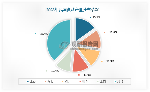 数据来源：中国盐业协会、观研天下整理