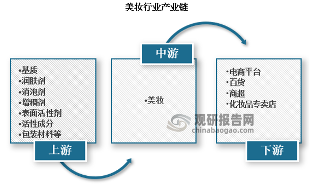 下游則是銷(xiāo)售渠道和最終消費(fèi)者。美妝行業(yè)銷(xiāo)售渠道包括線上和線下兩種形式，線上渠道如淘寶、天貓、抖音、快手等電商平臺(tái)，線下渠道則包括百貨、商超、化妝品專(zhuān)營(yíng)店等。