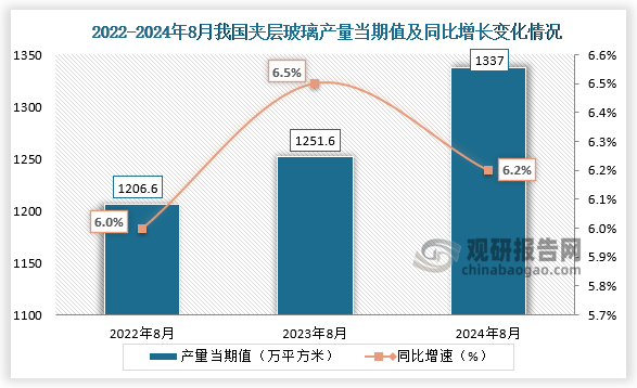 数据显示，2024年8月我国夹层玻璃产量当期值约为1337万平方米，同比增长6.2%，均高于前两年同期产量。