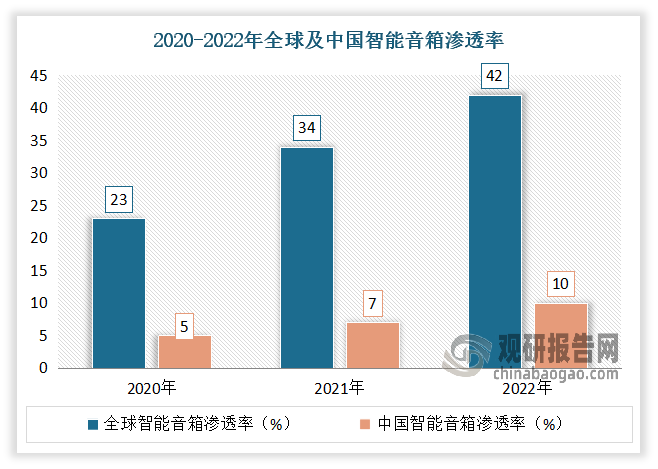 目前我國智能音精用戶數(shù)規(guī)模達8600萬人，為用戶數(shù)最多的國家，但透率僅有10%，相比之下，全球智能音家庭潛透率已超過4成，達到42%。隨著智能家居行業(yè)的發(fā)展，在線音樂市場及互聯(lián)網(wǎng)音視頻內容平臺用戶規(guī)模的持續(xù)擴大，智能軟硬件設備、互聯(lián)網(wǎng)及A1平臺的生志進一步完善以及5G和v訊的基礎設施支撐，智能音箱作為用戶案庭應用場景中的控制中樞，滲透率提升空同大。