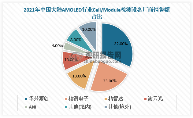 國外廠商長期占據(jù)主要市場，近年來，在華興源創(chuàng)、精測電子、精智達(dá)、凌云光等企業(yè)的不斷發(fā)展努力下，大部分產(chǎn)品已實(shí)現(xiàn)國產(chǎn)化供貨。在Cell/Module制程段，2021年銷售額前三位分別為華興源創(chuàng)、精測電子和精智達(dá)，CR3達(dá)68%。新型顯示器件檢測設(shè)備仍有國產(chǎn)化空間。在Array制程段，2021年中國大陸檢測設(shè)備廠商銷售額前三位分別為HBTech、YangElectronic和DIT，CR3達(dá)46%，國產(chǎn)化率僅約為8%。在國內(nèi)新型顯示器件生產(chǎn)廠商持續(xù)大規(guī)模投資及升級面板生產(chǎn)線的影響下，我國新型顯示器件檢測設(shè)備的國產(chǎn)化替代趨勢明顯。