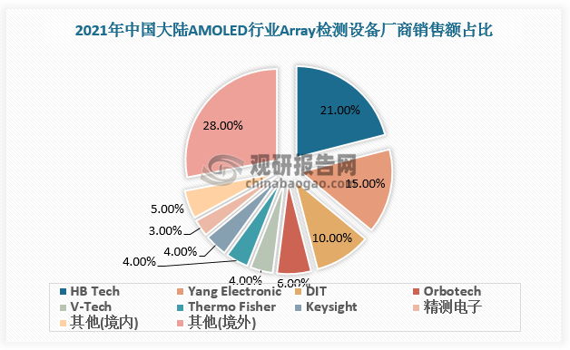 数据来源：观研天下数据中心整理