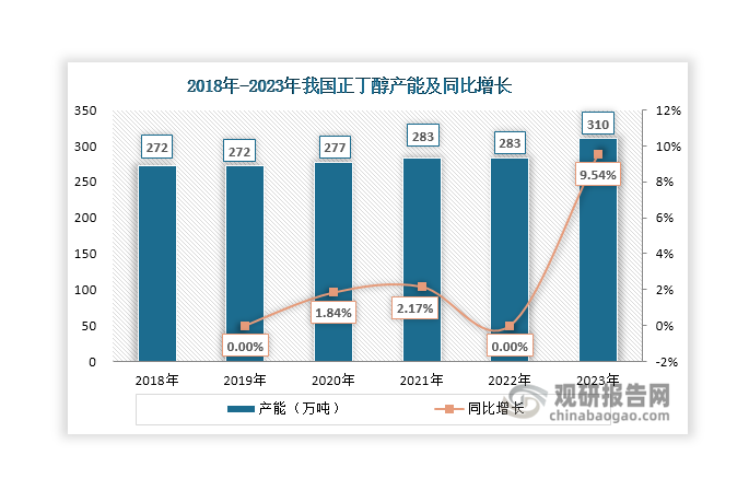 近年来我国正丁醇新增产能较少，2018年-2023年净增产能仅有38万吨。具体来看，2018年-2019年我国正丁醇产能保持在272万吨，2020年和2021年略有增加，分别达到277万吨和283万吨，同比分别增长1.84%和2/17%；2022年无新增产能投放；2023年随着宁夏百川和广西华谊正丁醇生产装置投产，其产能突破300万吨大关，达到310万吨，同比增长9.54%。