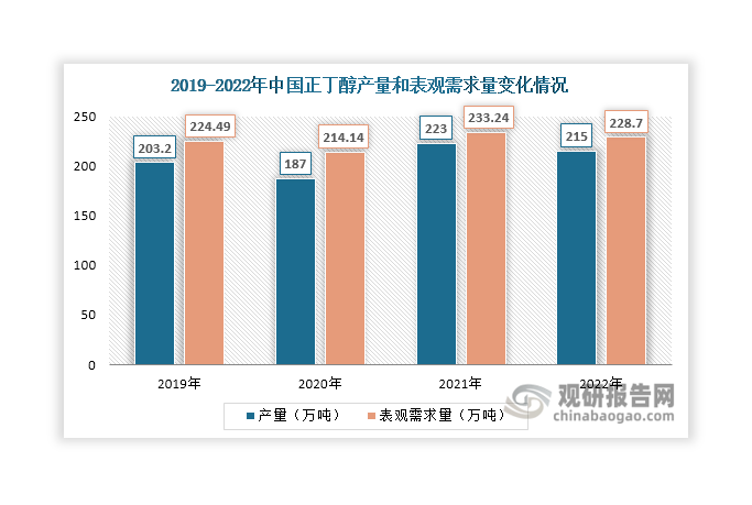 在丙烯酸丁酯、醋酸丁酯等下游市場(chǎng)影響下，近年來我國(guó)正丁醇產(chǎn)量和表觀需求量呈現(xiàn)波動(dòng)變化態(tài)勢(shì)，2022年出現(xiàn)雙雙下滑，分別達(dá)到215萬噸和228.7萬噸，同比分別下降3.59%和1.59%。