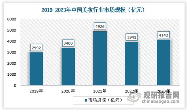 在國(guó)民可支配收入不斷提升、審美意識(shí)增強(qiáng)、關(guān)注高顏值等因素驅(qū)動(dòng)下，國(guó)內(nèi)化妝品消費(fèi)持續(xù)攀升，預(yù)估2024年中國(guó)化妝品行業(yè)市場(chǎng)規(guī)模將突破4500億元。隨著消費(fèi)者對(duì)化妝品的認(rèn)知快速提升，對(duì)自身消費(fèi)需求的了解，消費(fèi)者將越來越重視產(chǎn)品的成分、功效，這對(duì)國(guó)潮美妝品牌提出更高質(zhì)量要求，重研發(fā)、講功效將是國(guó)潮美妝行業(yè)未來轉(zhuǎn)型之路。