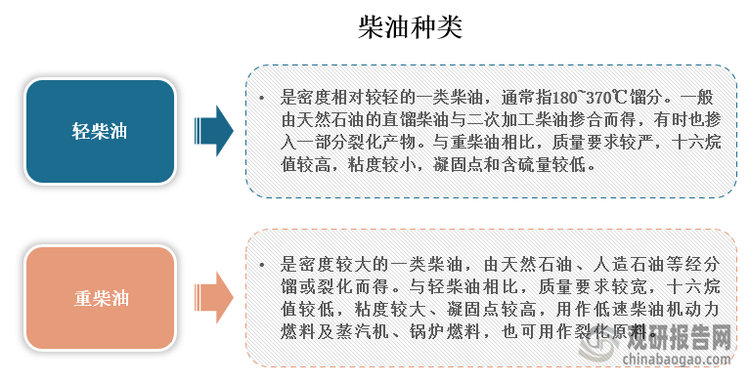 柴油可分为分为轻柴油（沸点范围约180～370℃）和重柴油（沸点范围约350～410℃）两大类，其中轻柴油是密度相对较轻的一类柴油，通常指180~370℃馏分。一般由天然石油的直馏柴油与二次加工柴油掺合而得，有时也掺入一部分裂化产物。