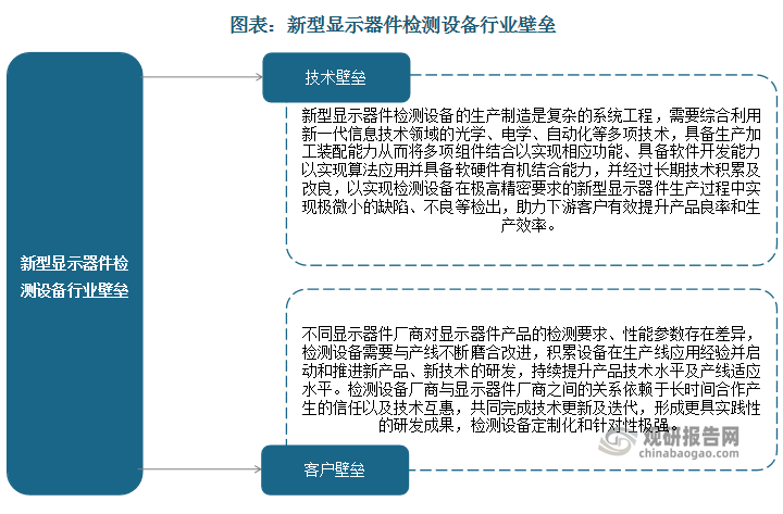 不同顯示器件廠(chǎng)商對(duì)顯示器件產(chǎn)品的檢測(cè)要求、性能參數(shù)存在差異，檢測(cè)設(shè)備需要與產(chǎn)線(xiàn)不斷磨合改進(jìn)，積累設(shè)備在生產(chǎn)線(xiàn)應(yīng)用經(jīng)驗(yàn)并啟動(dòng)和推進(jìn)新產(chǎn)品、新技術(shù)的研發(fā)，持續(xù)提升產(chǎn)品技術(shù)水平及產(chǎn)線(xiàn)適應(yīng)水平。檢測(cè)設(shè)備廠(chǎng)商與顯示器件廠(chǎng)商之間的關(guān)系依賴(lài)于長(zhǎng)時(shí)間合作產(chǎn)生的信任以及技術(shù)互惠，共同完成技術(shù)更新及迭代，形成更具實(shí)踐性的研發(fā)成果，檢測(cè)設(shè)備定制化和針對(duì)性極強(qiáng)，形成較高的客戶(hù)資源以及技術(shù)壁壘。