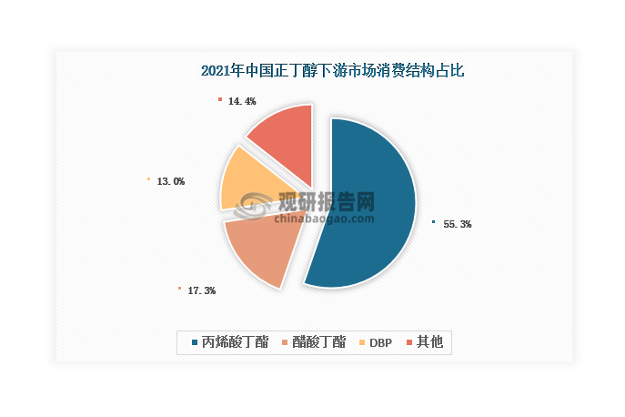 近年來我國(guó)正丁醇下游消費(fèi)結(jié)構(gòu)較為穩(wěn)定，80%以上的正丁醇都用于生產(chǎn)丙烯酸丁酯、醋酸丁酯和DBP（鄰苯二甲酸二丁酯），其中丙烯酸丁酯消費(fèi)占比更是超過50%。從2021年的數(shù)據(jù)來看，丙烯酸丁酯占比達(dá)到55.3%；其次是醋酸丁酯和DBP，分別占比17.3%和13%。據(jù)悉，近年來我國(guó)丙烯酸丁酯產(chǎn)量呈現(xiàn)波動(dòng)變化態(tài)勢(shì)，2022年出現(xiàn)負(fù)增長(zhǎng)，達(dá)到162.2萬噸，同比下降8.17%；醋酸丁酯產(chǎn)量則自2019年起開始下滑，但在2022年出現(xiàn)小幅回升，達(dá)到51萬噸，同比增長(zhǎng)5.37%。