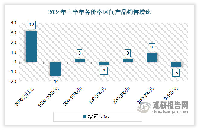 目前音箱主要厂商正在通过迭代新品、增加功能、美化外观等方式，将产品向上升级；比较显著的有，低端便携音箱加入K歌功能，以及低端2.0电脑音箱升级成一体式电脑游戏音箱。2024年上半年受哈曼卡顿和Marshall等国际品牌高价格家居式桌面音箱产品的推动，2000+元高端市场的销量同比增长32%，成为增长速度最快的细分价位段。