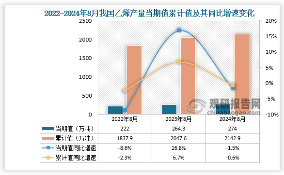 数据显示，2024年8月份我国乙烯产量当期值约为274万吨，同比下降1.5%，高于前两年同期产量。累计值来看，2024年1-8月我国乙烯产量累计约为2142.9万吨，较上一年同比下降0.6%。整体来看，近三年同期我国乙烯产量当期值和累计值呈增长走势。