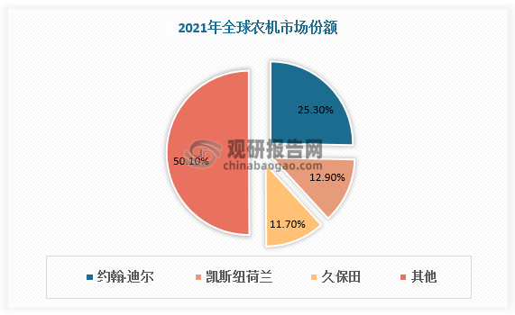 全球农机市场主要由欧美日企业主导。根据数据，2021 年全球农机市场中约翰·迪尔占比25.3%、凯斯纽荷兰占比12.9%、久保田占比11.7%，CR3 接近 50%，市场集中度较高。